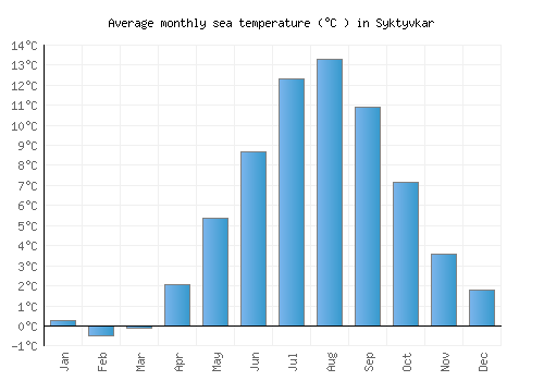 Syktyvkar average sea temperature chart (Celsius)
