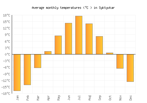 Syktyvkar average temperature chart (Celsius)