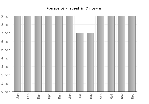 Syktyvkar average winspeed by month (mph)