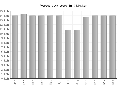 Syktyvkar average winspeed by month (km/h)