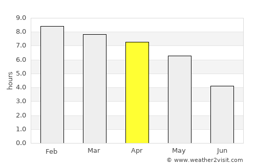 Sylhet average rain in April