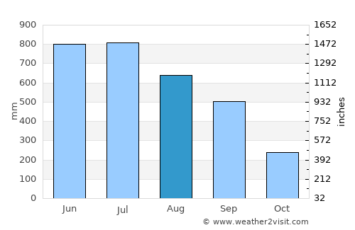 Sylhet average rain in August