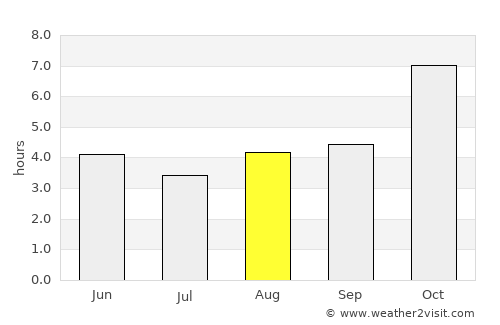 Sylhet average rain in August