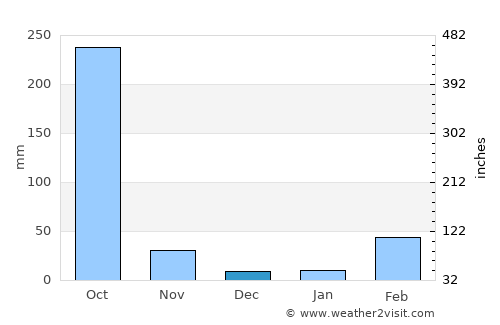 Sylhet average rain in December