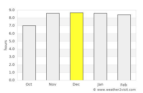 Sylhet average rain in December