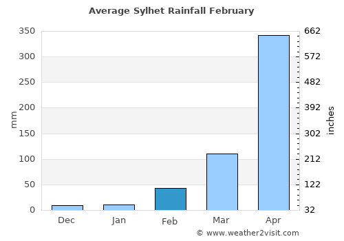 Sylhet average rain in February