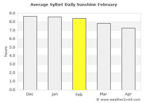 Sylhet average rain in February