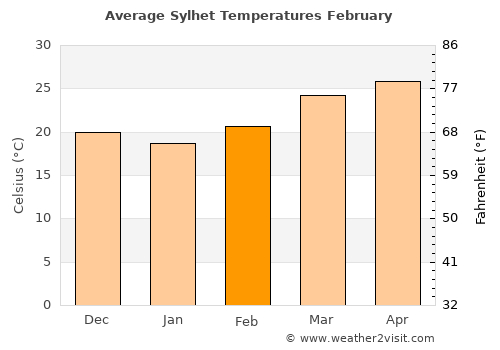 Sylhet average temperature in February