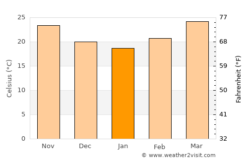 Sylhet average temperature in January