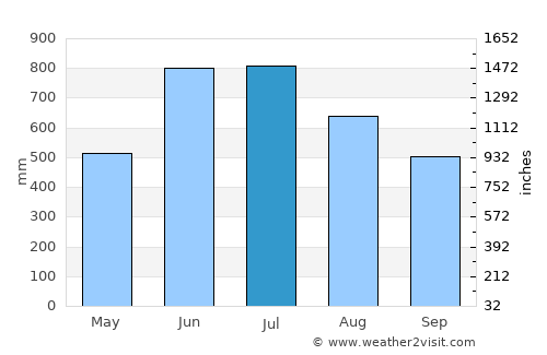 Sylhet average rain in July