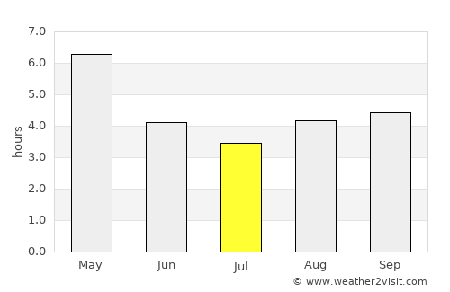 Sylhet average rain in July