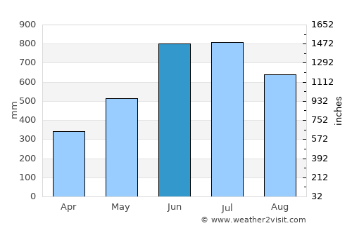 Sylhet average rain in June