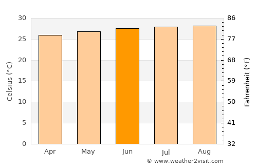 Sylhet average temperature in June