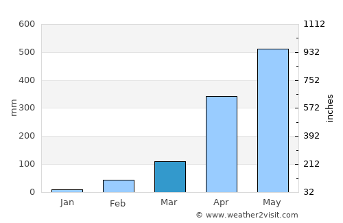 Sylhet average rain in March