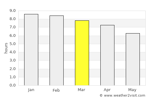 Sylhet average rain in March