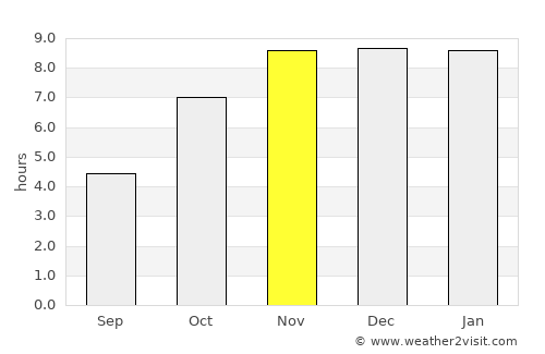 Sylhet average rain in November