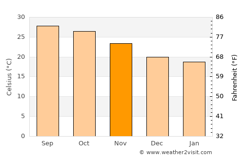 Sylhet average temperature in November