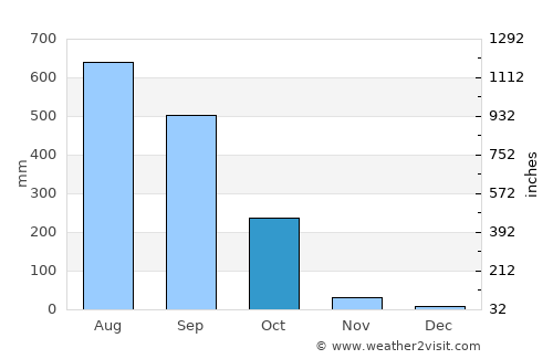Sylhet average rain in October