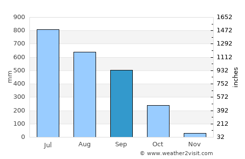 Sylhet average rain in September