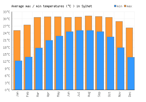Sylhet average minimum / maximum temperatures (Celsius)
