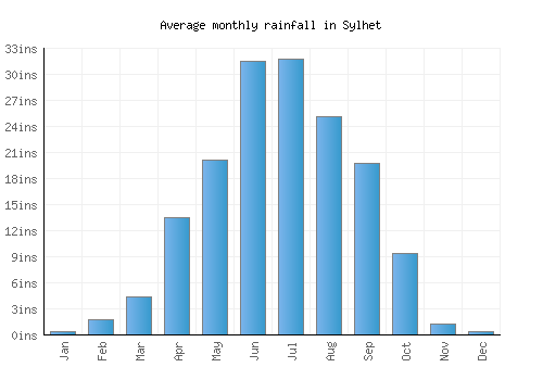 Sylhet monthly rainfall chart (inches)