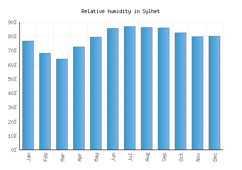 Sylhet relative humidity averages