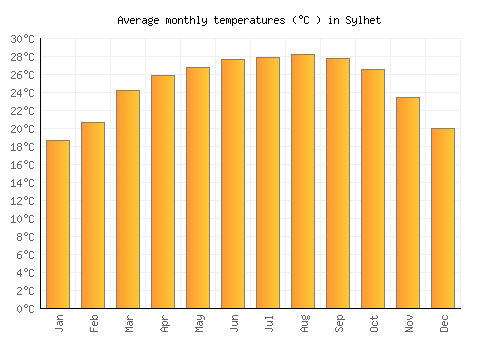 Sylhet average temperature chart (Celsius)