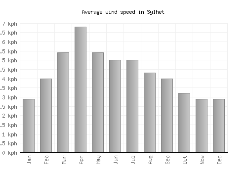 Sylhet average winspeed by month (km/h)