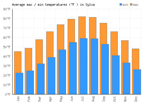 Sylva average minimum / maximum temperatures (Fahrenheit)
