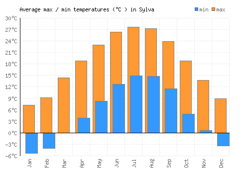 Sylva average minimum / maximum temperatures (Celsius)
