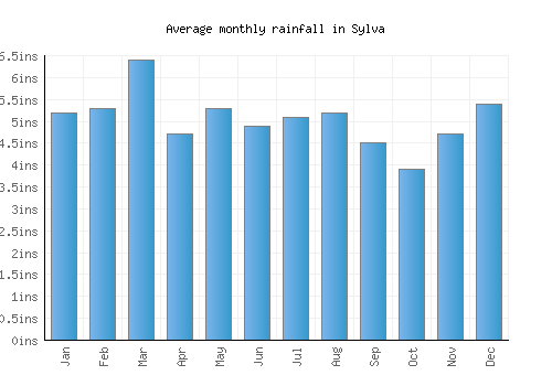 Sylva monthly rainfall chart (inches)