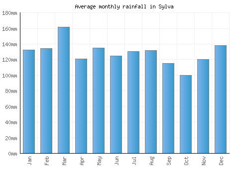 Sylva monthly rainfall chart (mm)
