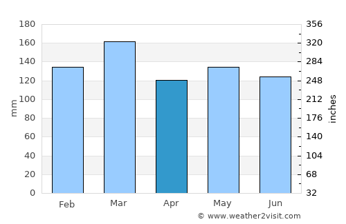 Sylva average rain in April