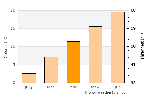 Sylva average temperature in April
