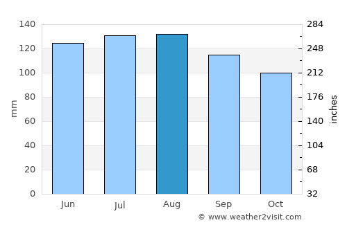 Sylva average rain in August