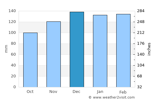 Sylva average rain in December