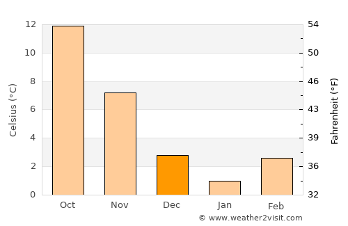 Sylva average temperature in December