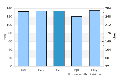 Sylva average rain in February