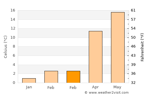 Sylva average temperature in February