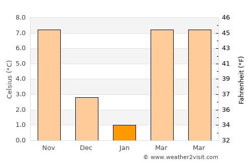 Sylva average temperature in January