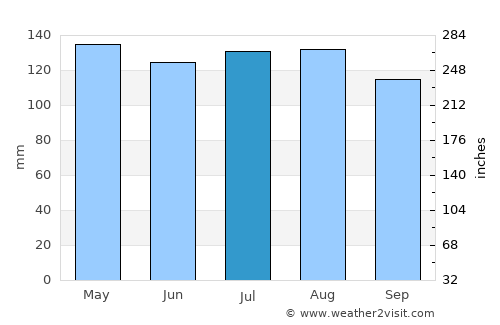 Sylva average rain in July