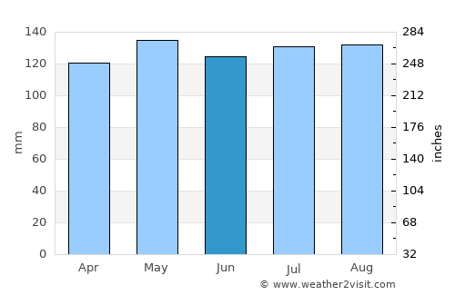 Sylva average rain in June