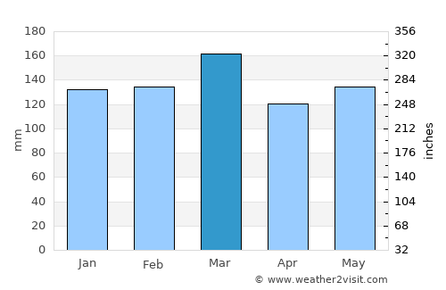 Sylva average rain in March