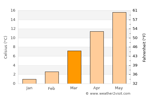 Sylva average temperature in March
