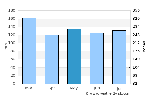 Sylva average rain in May