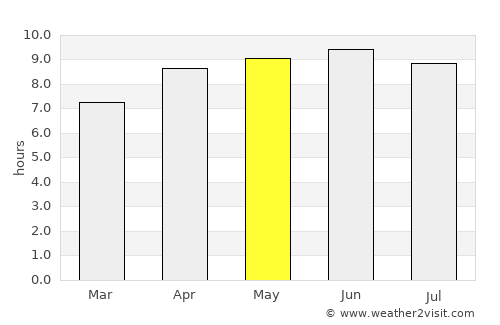 Sylva average rain in May