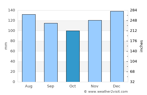 Sylva average rain in October