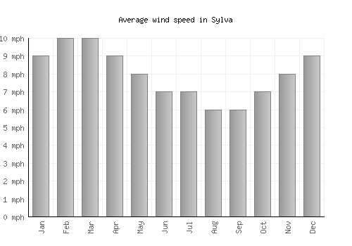 Sylva average winspeed by month (mph)