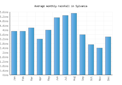 Sylvania monthly rainfall chart (inches)