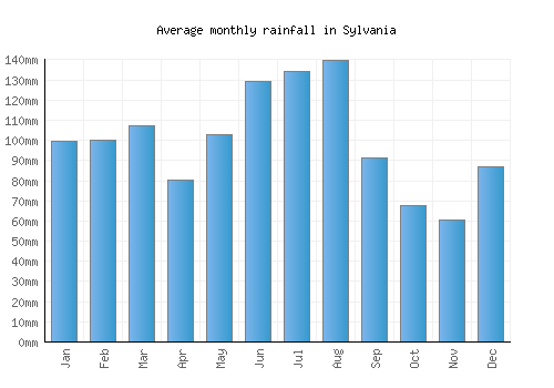 Sylvania monthly rainfall chart (mm)